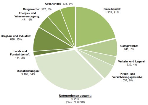 Uebersicht-Branchen